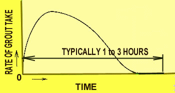 Take curve time taken